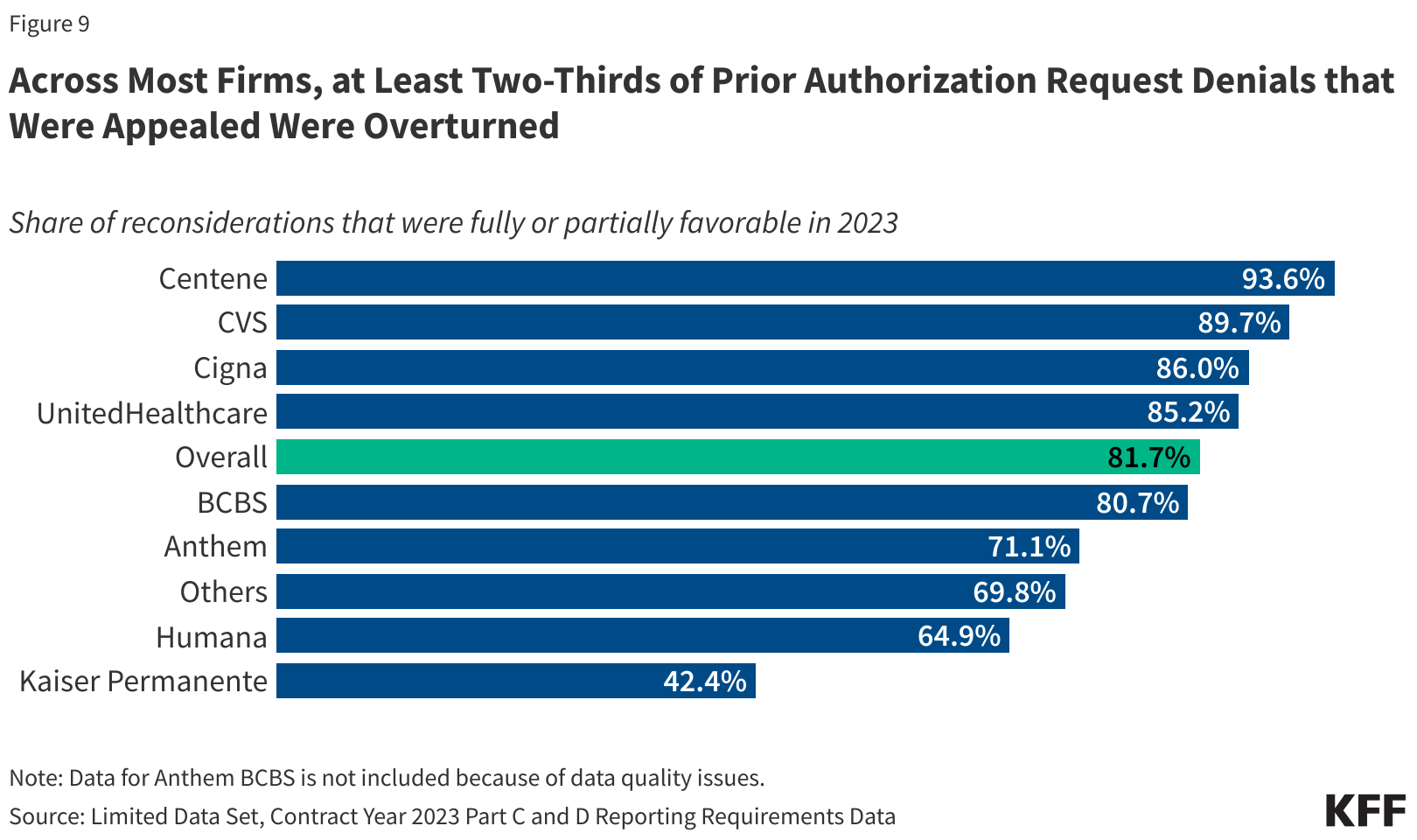 Chart showing that most appealed denials are overturned